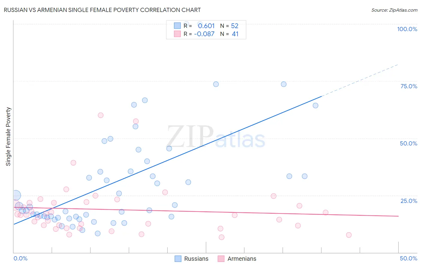 Russian vs Armenian Single Female Poverty