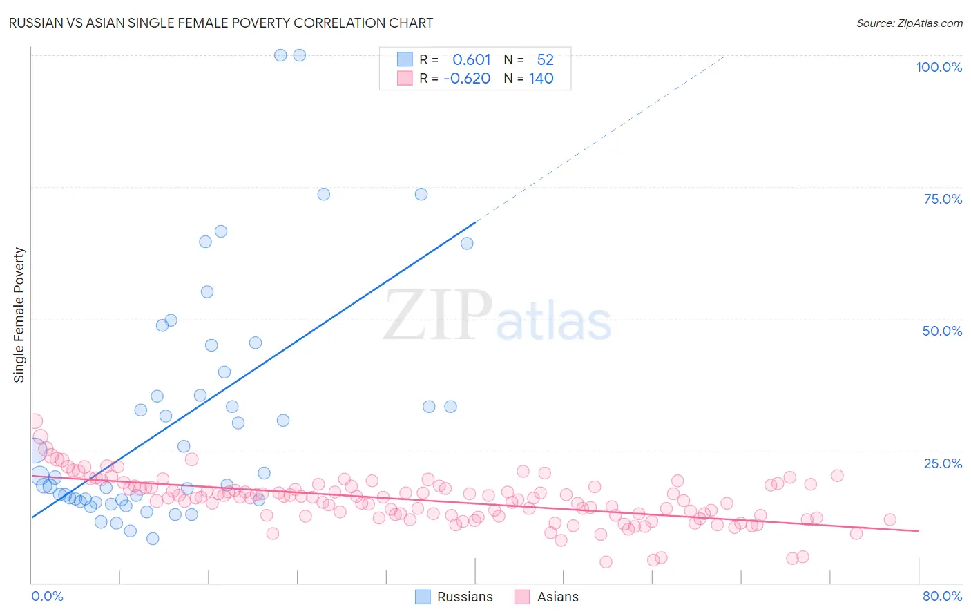 Russian vs Asian Single Female Poverty