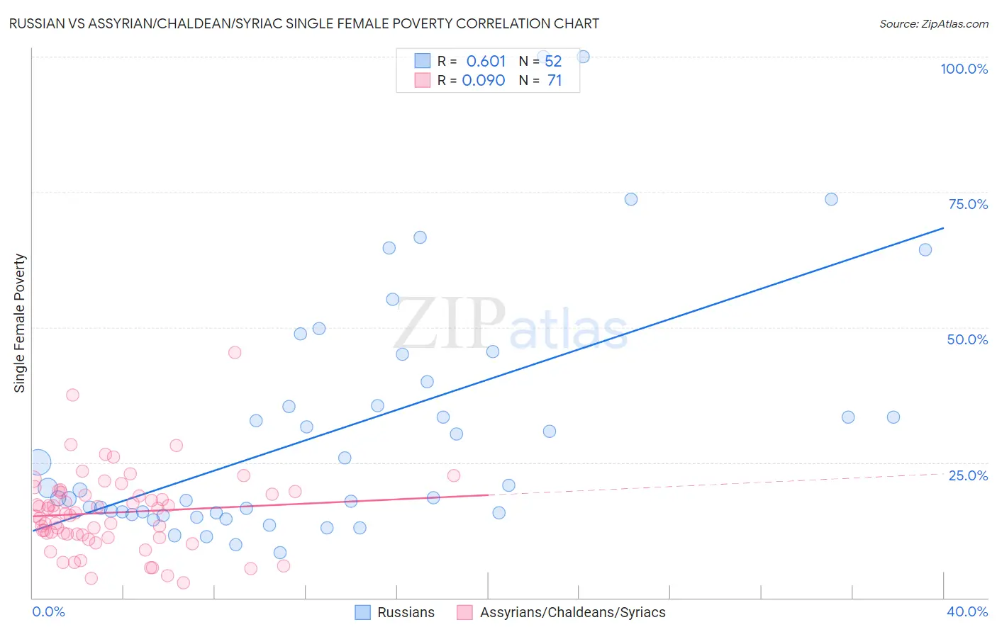 Russian vs Assyrian/Chaldean/Syriac Single Female Poverty