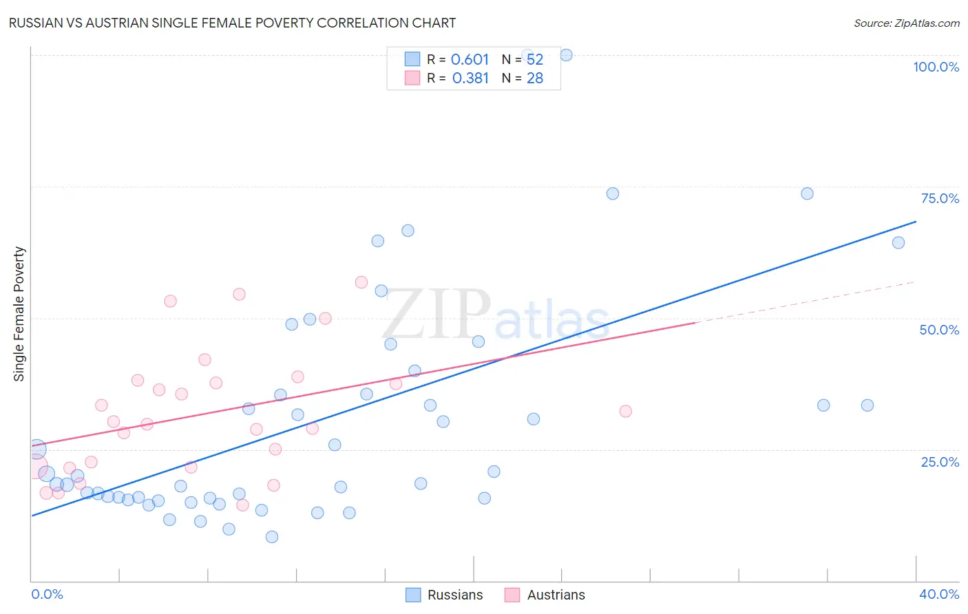 Russian vs Austrian Single Female Poverty