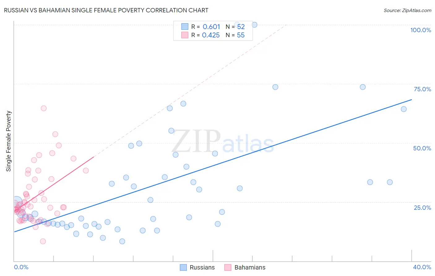 Russian vs Bahamian Single Female Poverty