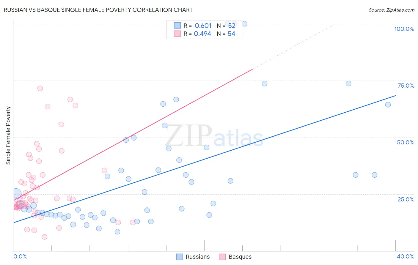 Russian vs Basque Single Female Poverty