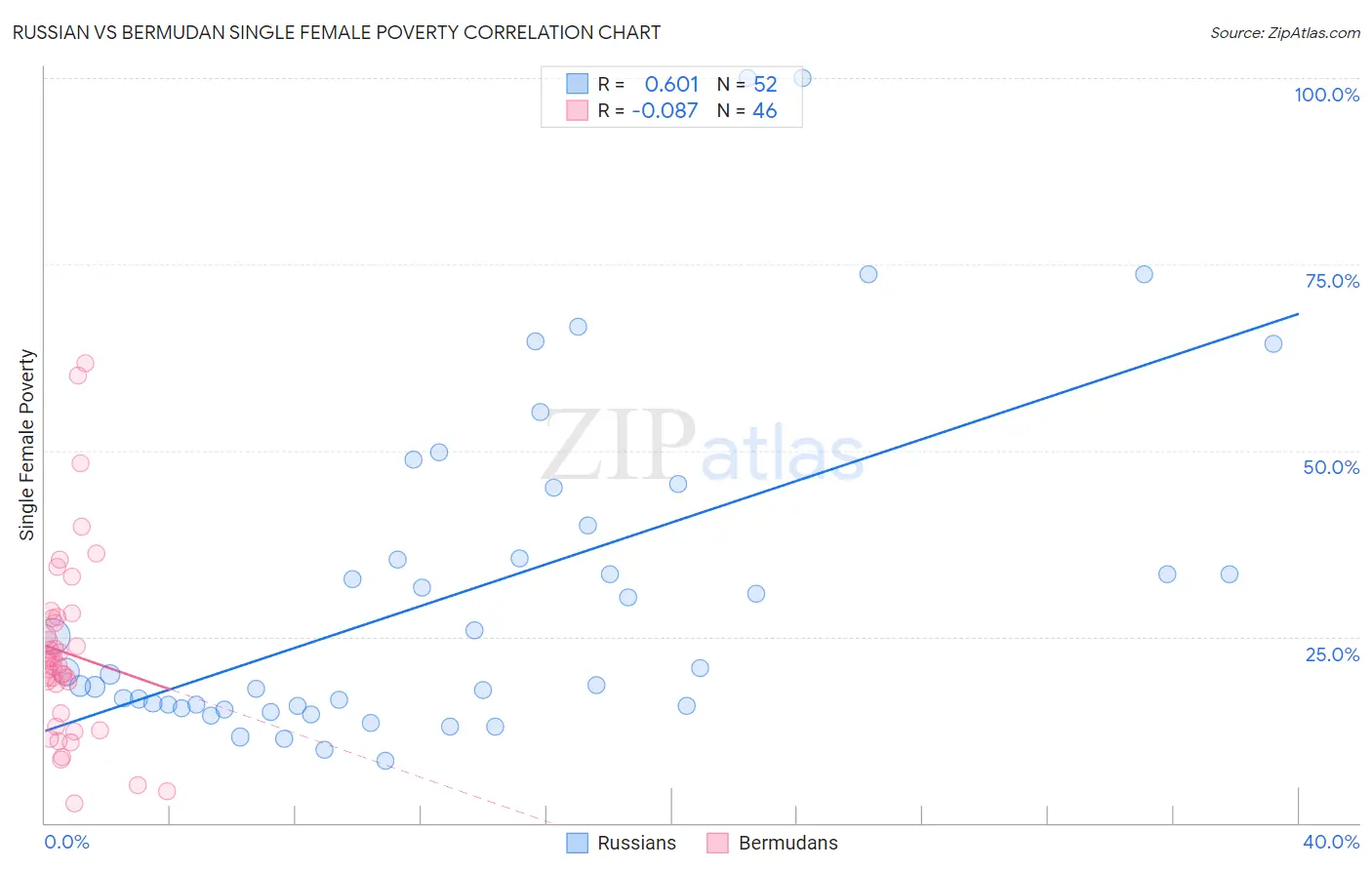 Russian vs Bermudan Single Female Poverty