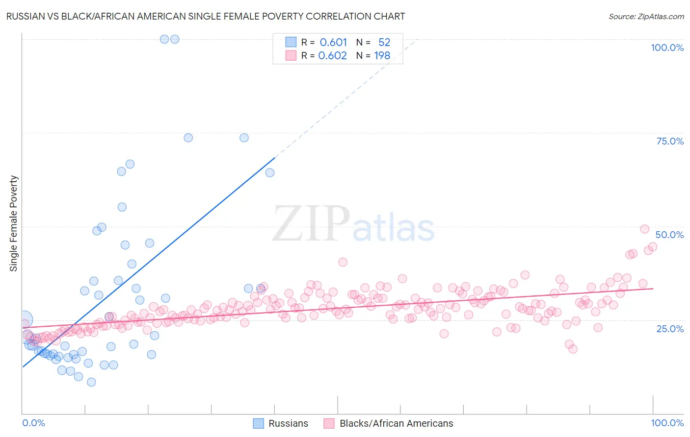 Russian vs Black/African American Single Female Poverty