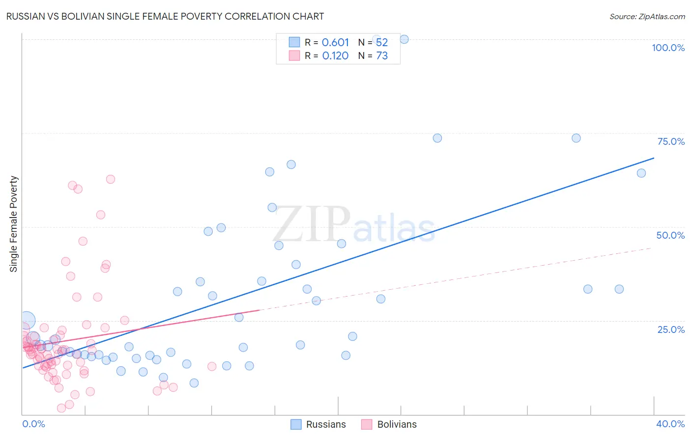 Russian vs Bolivian Single Female Poverty