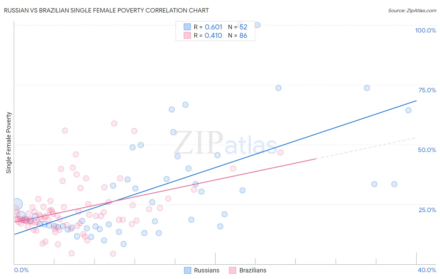 Russian vs Brazilian Single Female Poverty