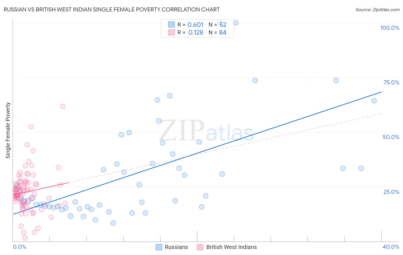 Russian vs British West Indian Single Female Poverty