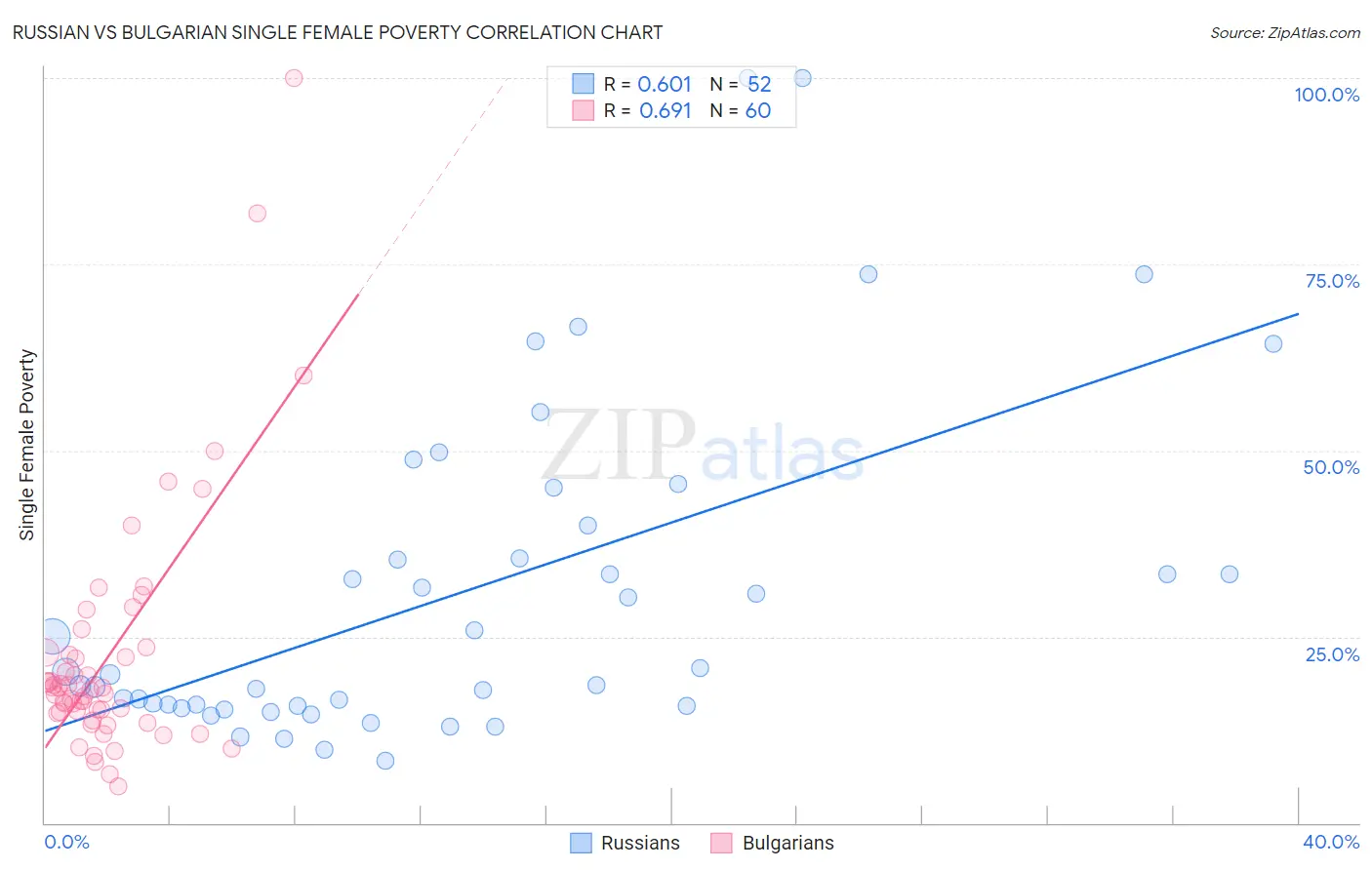 Russian vs Bulgarian Single Female Poverty