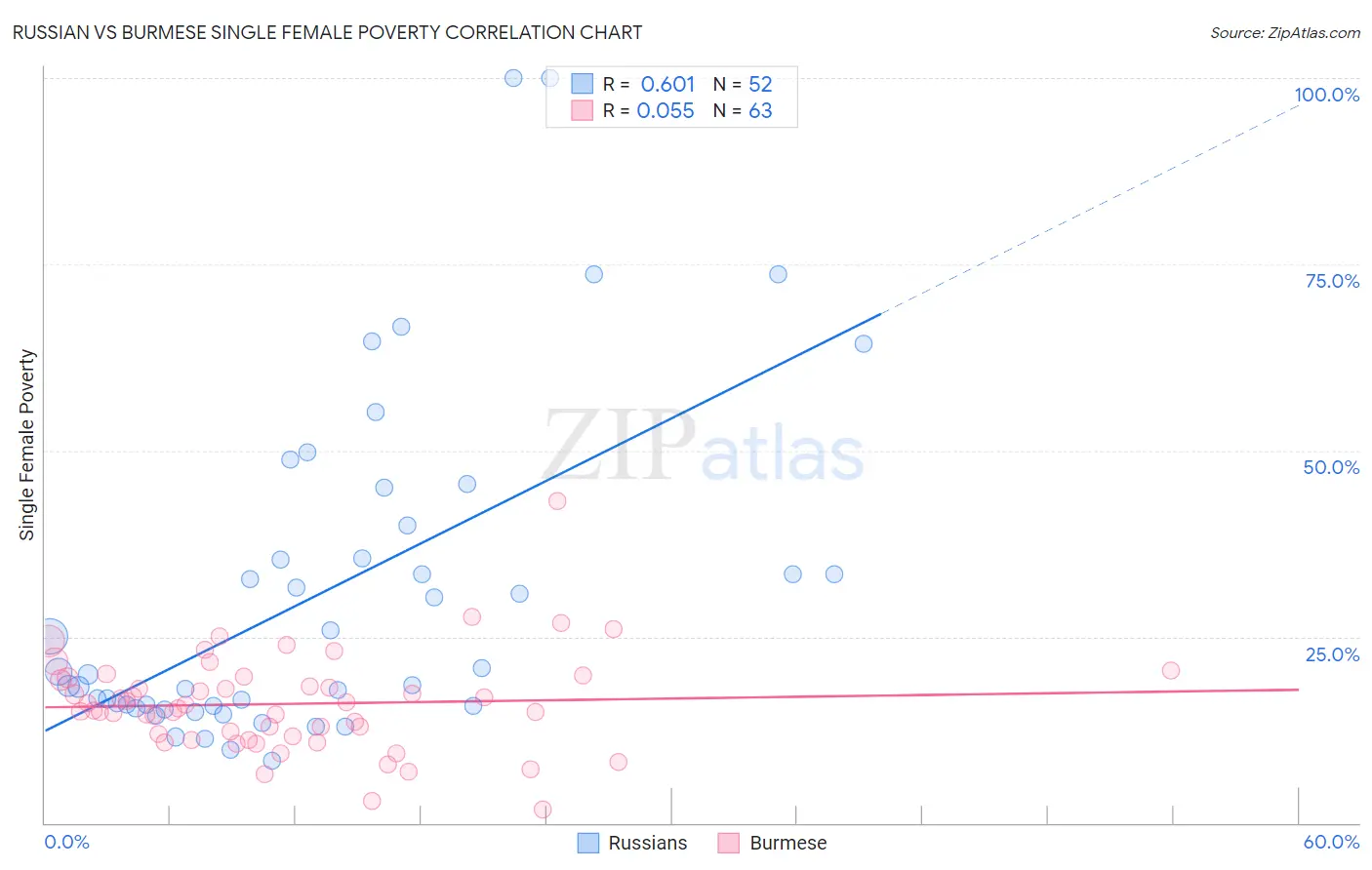 Russian vs Burmese Single Female Poverty