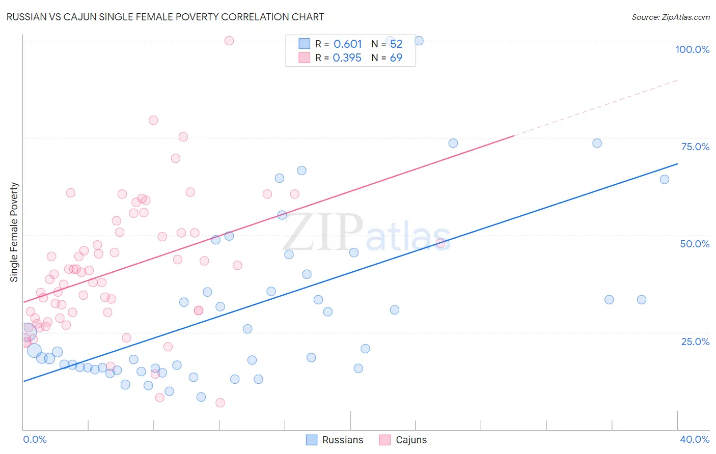 Russian vs Cajun Single Female Poverty