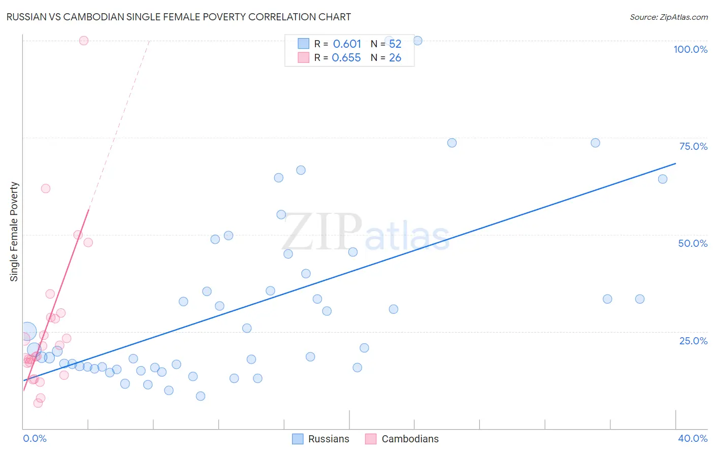 Russian vs Cambodian Single Female Poverty