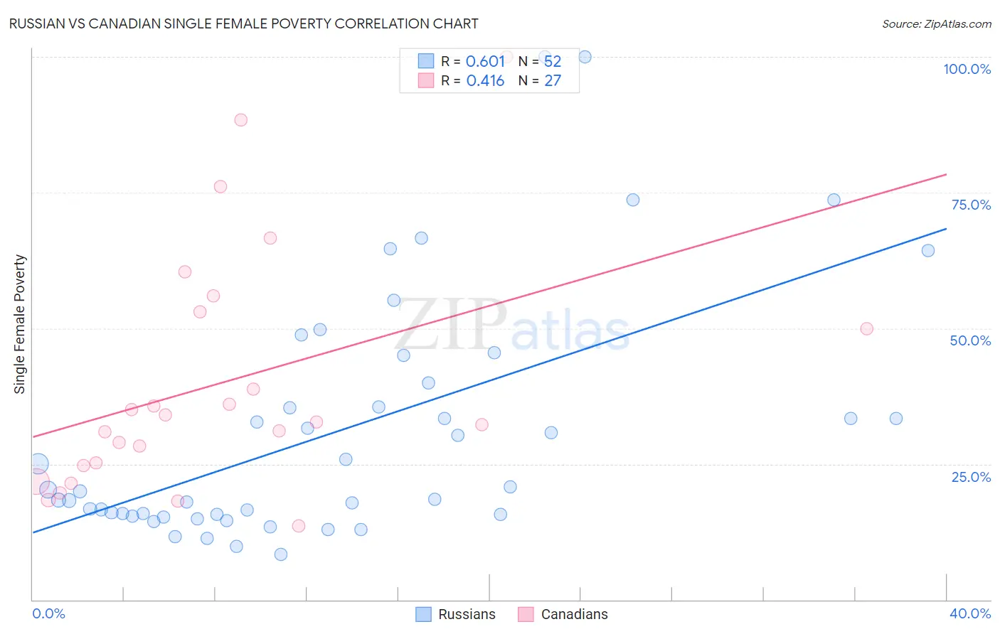 Russian vs Canadian Single Female Poverty