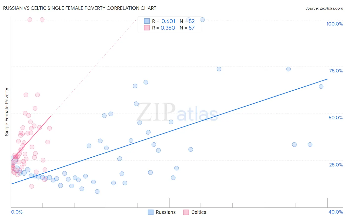 Russian vs Celtic Single Female Poverty