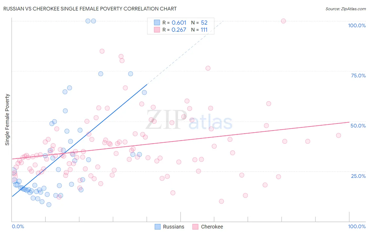 Russian vs Cherokee Single Female Poverty