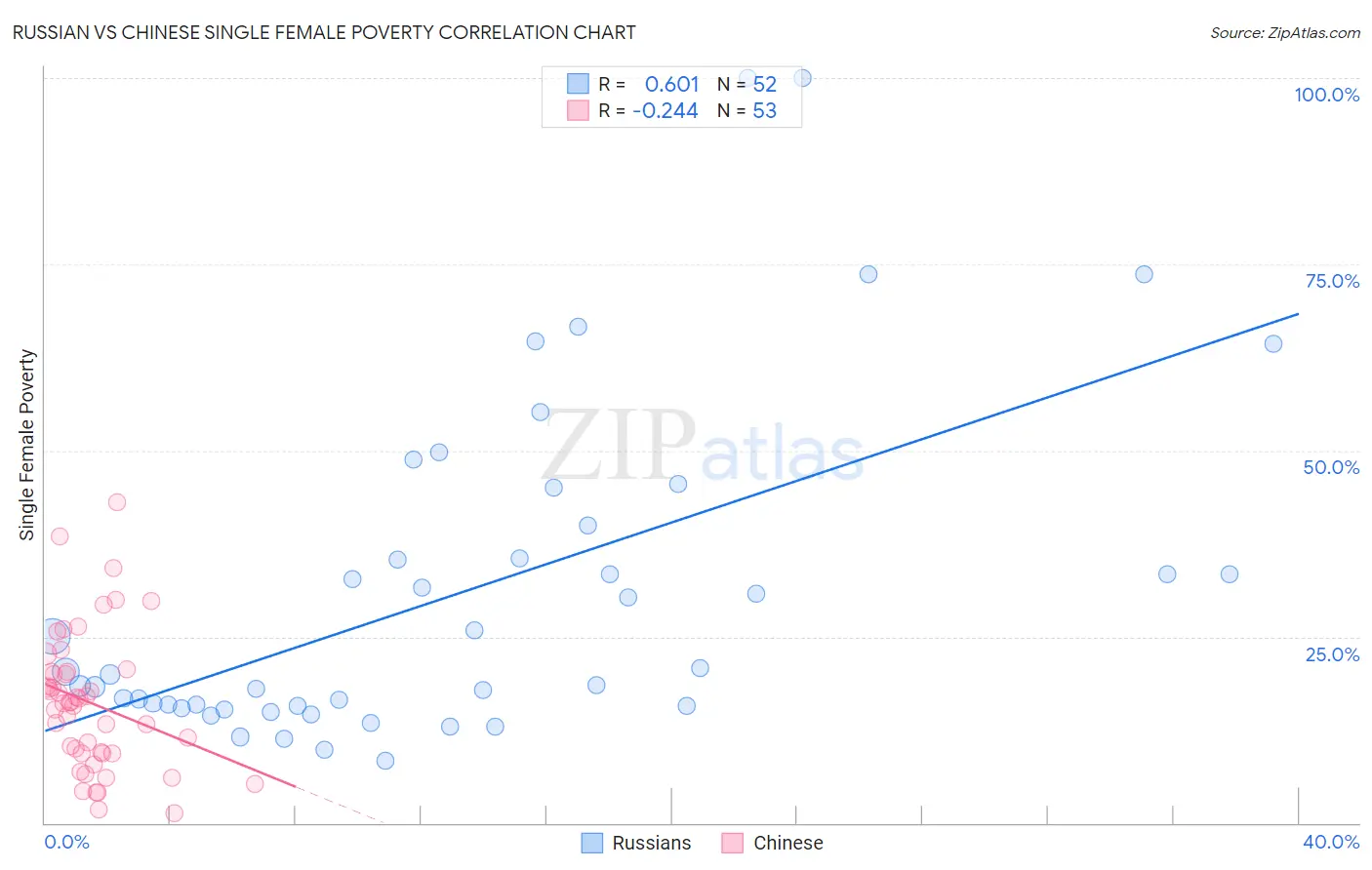 Russian vs Chinese Single Female Poverty