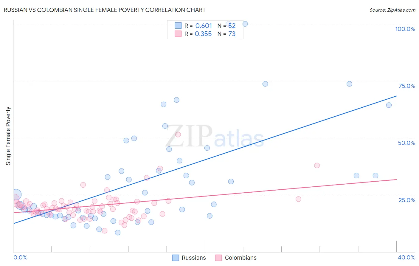 Russian vs Colombian Single Female Poverty