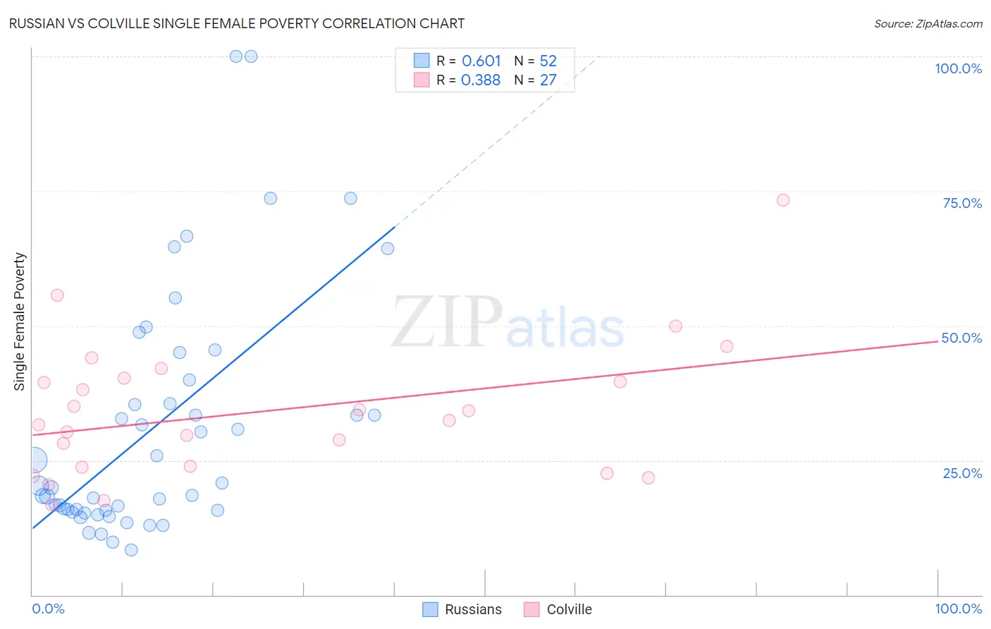 Russian vs Colville Single Female Poverty