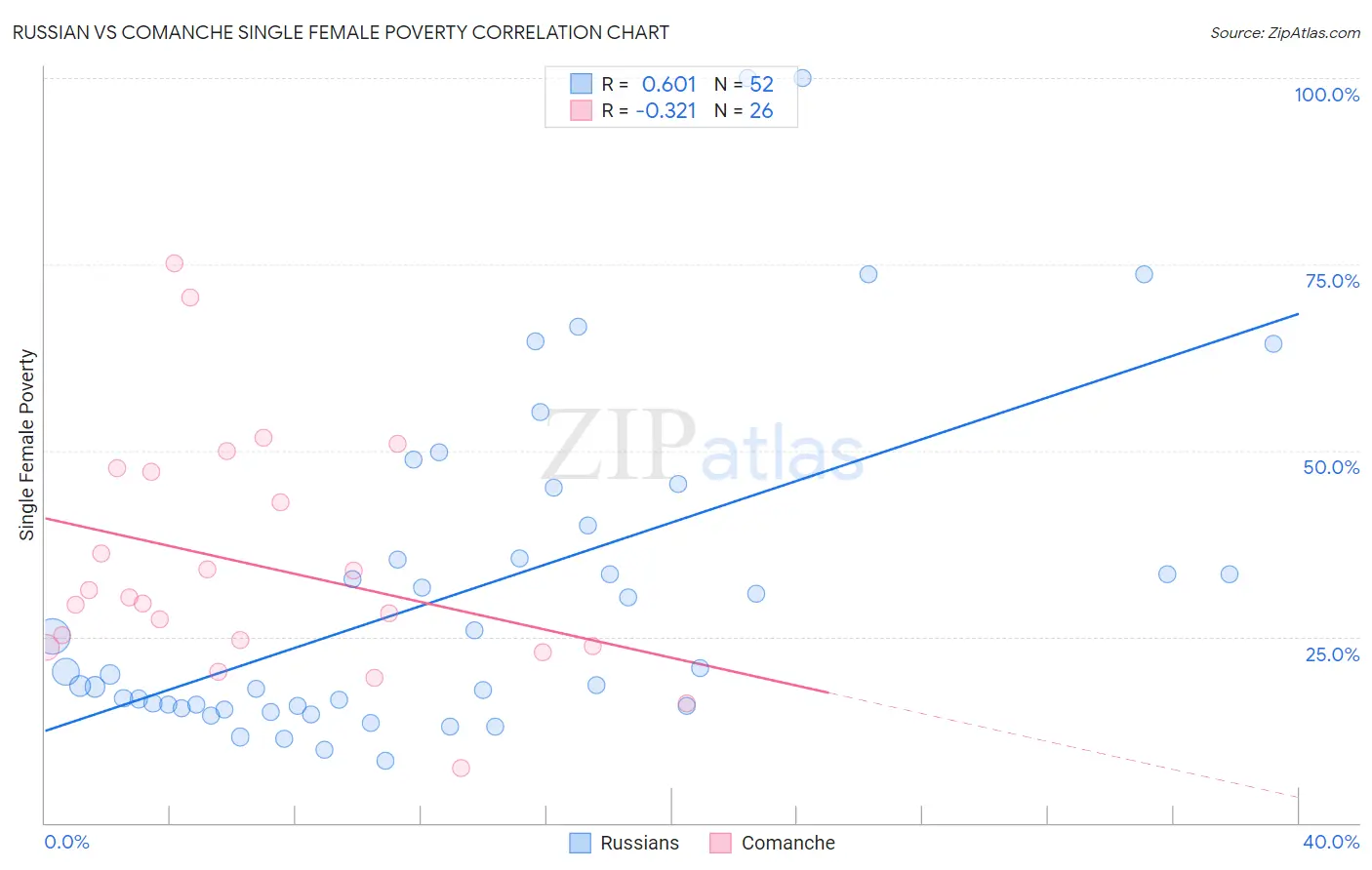 Russian vs Comanche Single Female Poverty