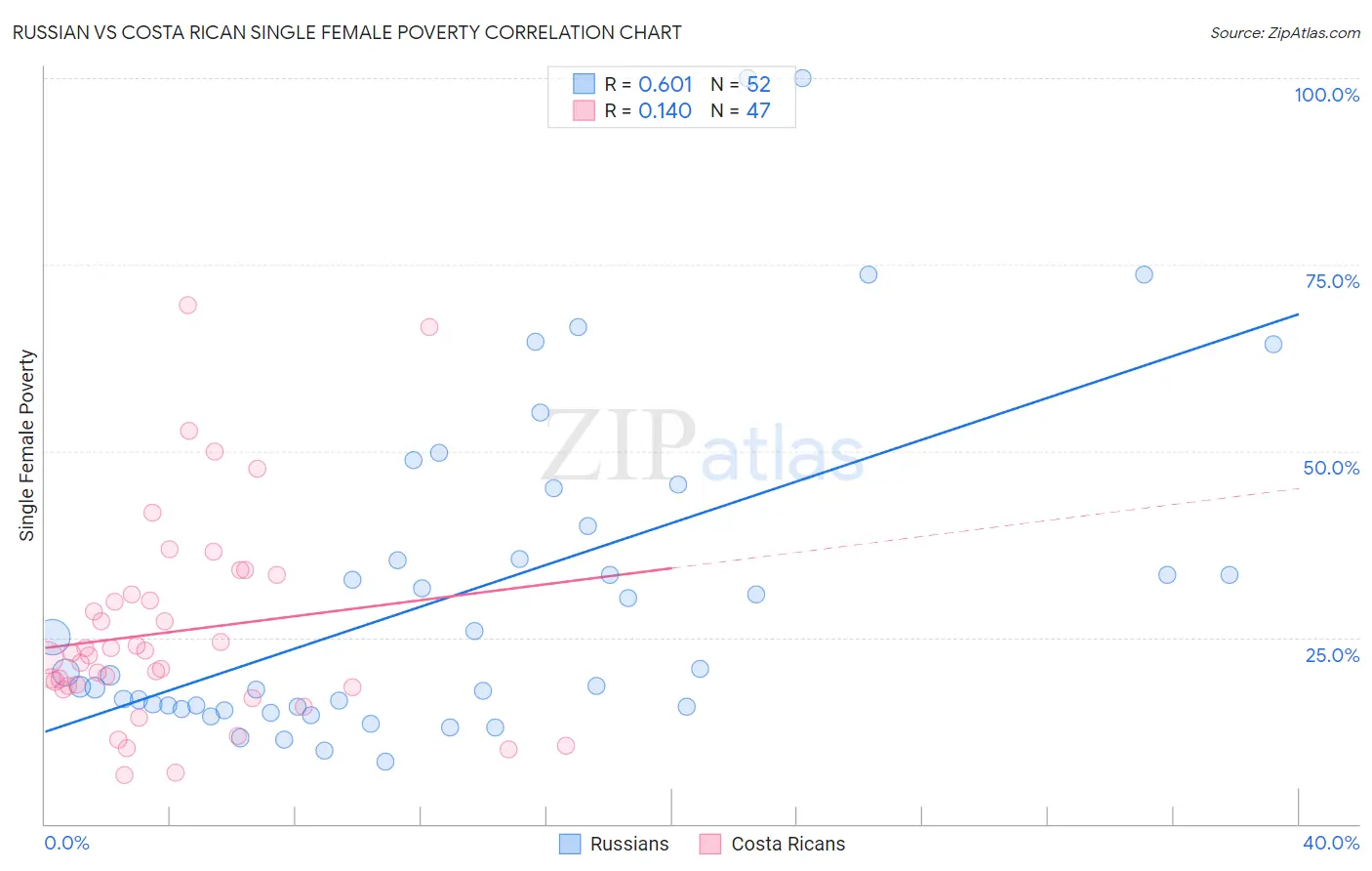 Russian vs Costa Rican Single Female Poverty