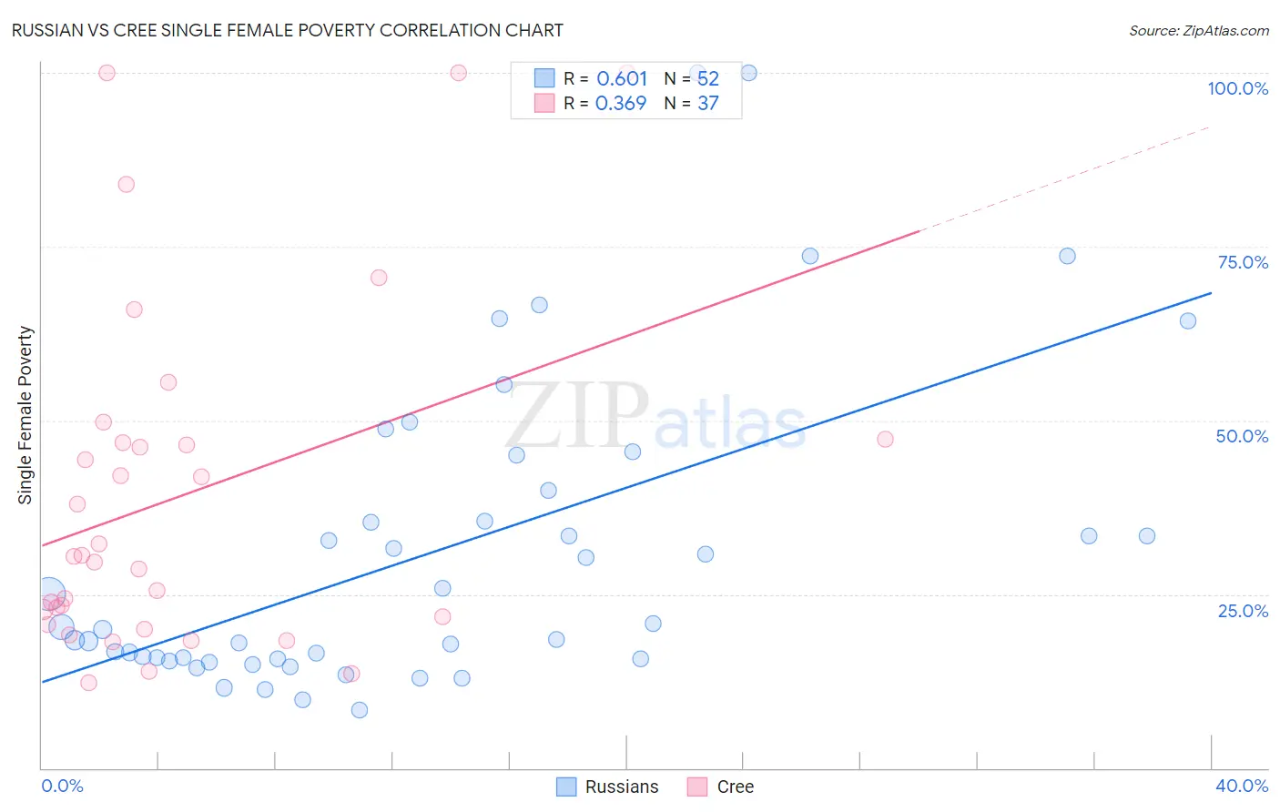 Russian vs Cree Single Female Poverty