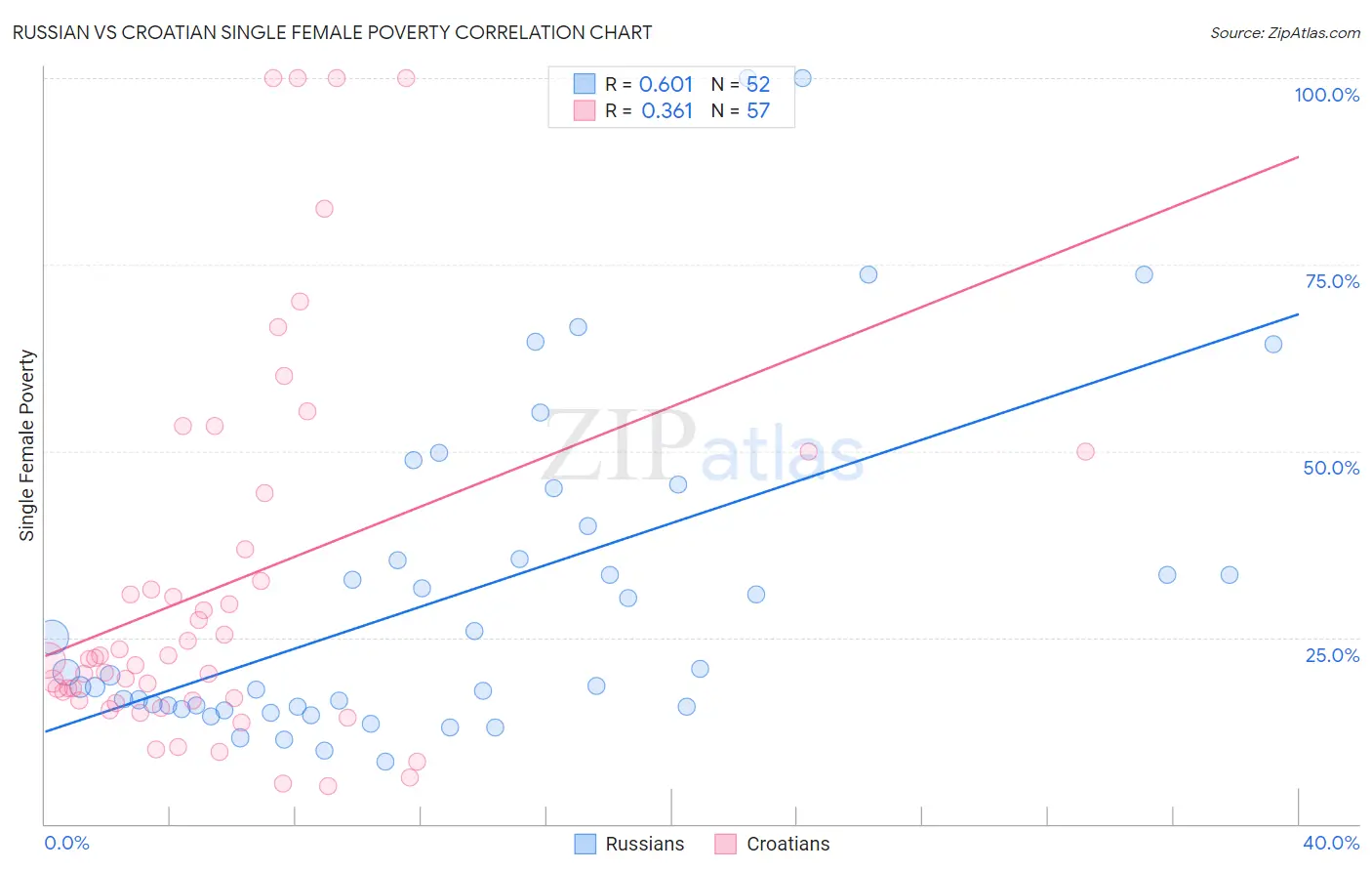Russian vs Croatian Single Female Poverty