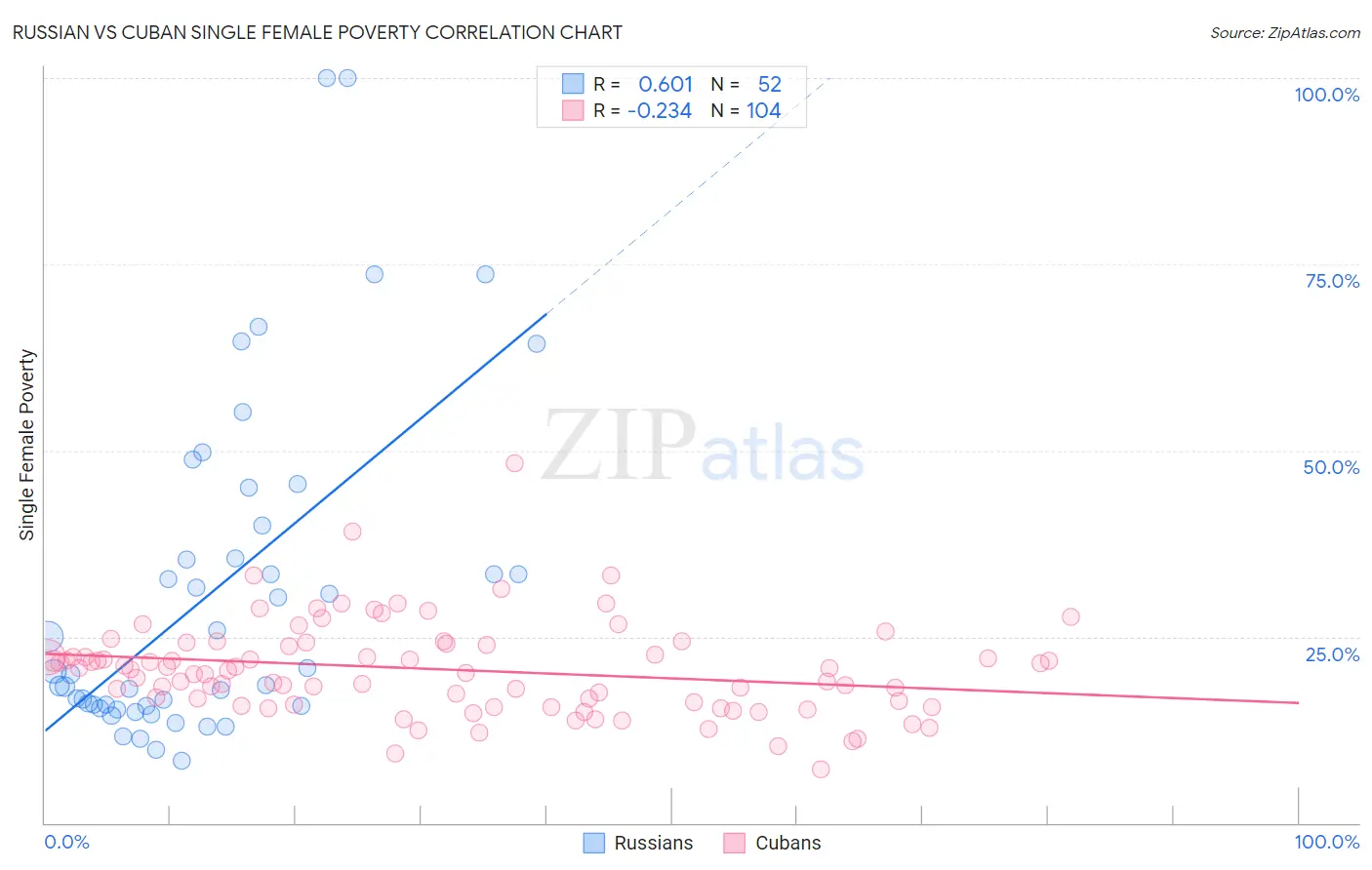 Russian vs Cuban Single Female Poverty
