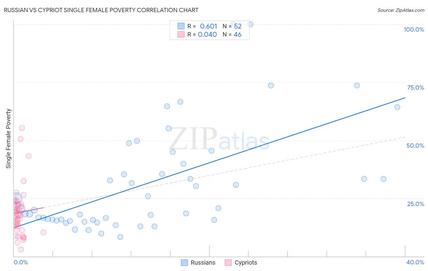 Russian vs Cypriot Single Female Poverty