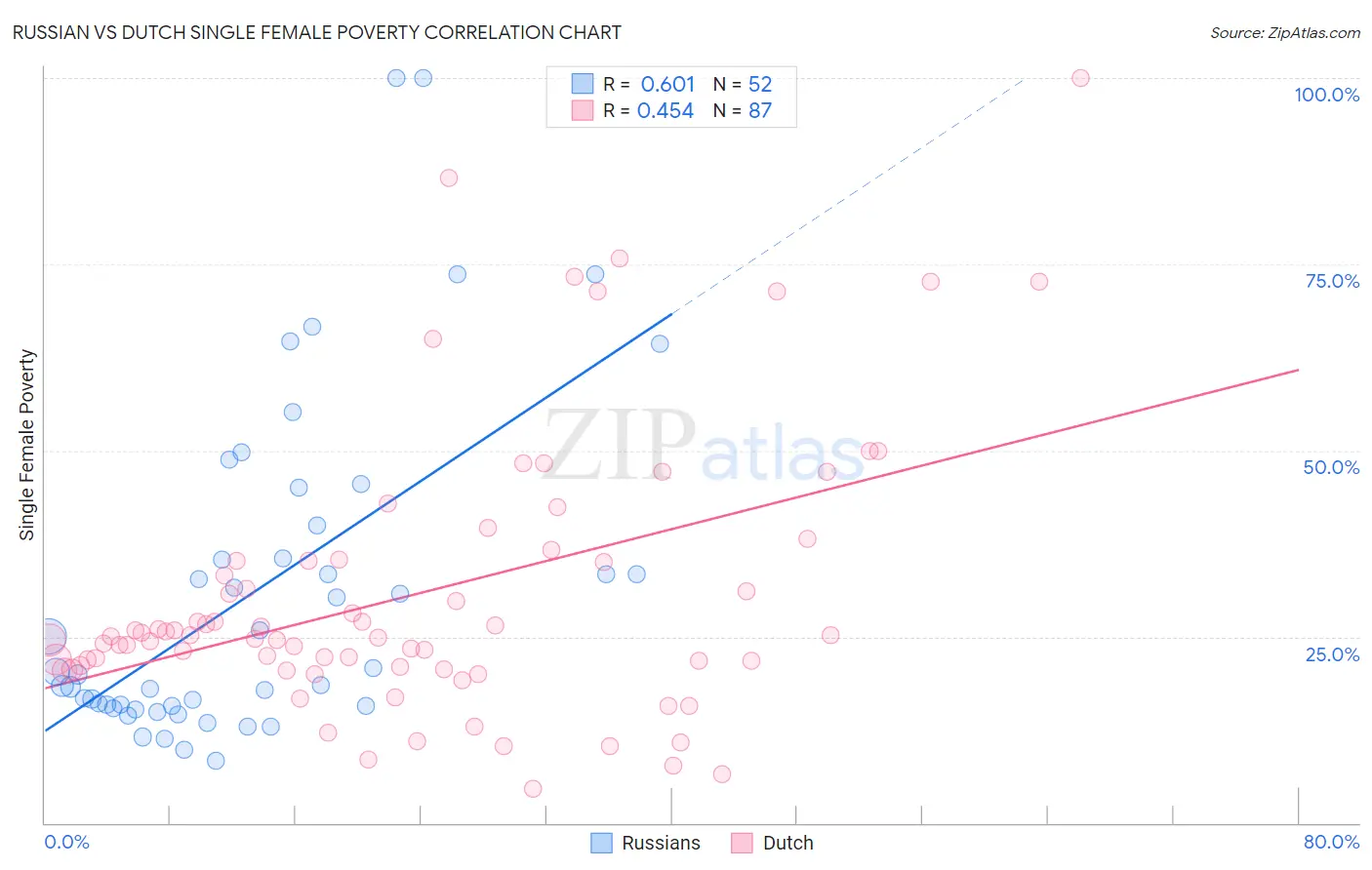 Russian vs Dutch Single Female Poverty