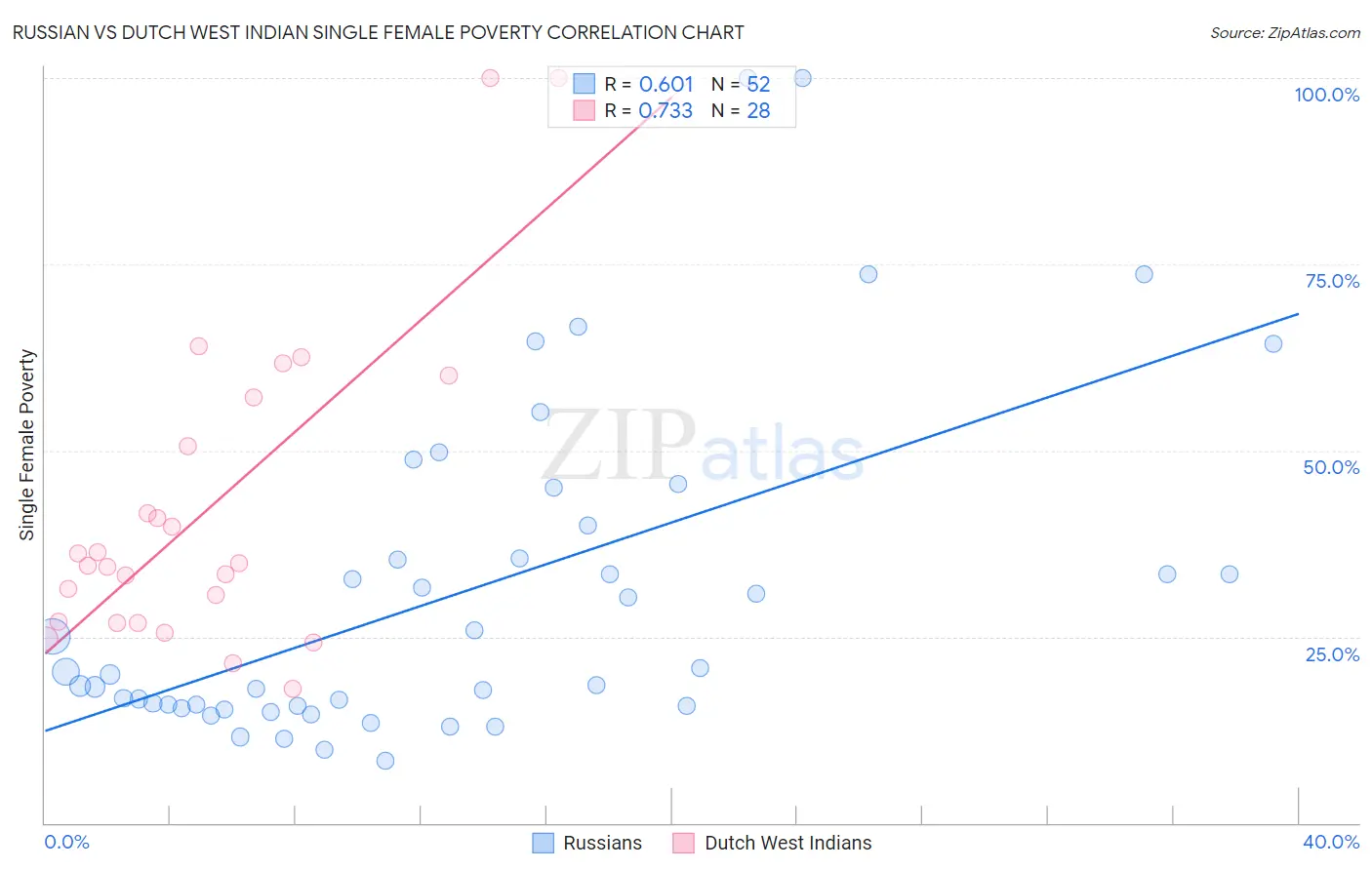Russian vs Dutch West Indian Single Female Poverty