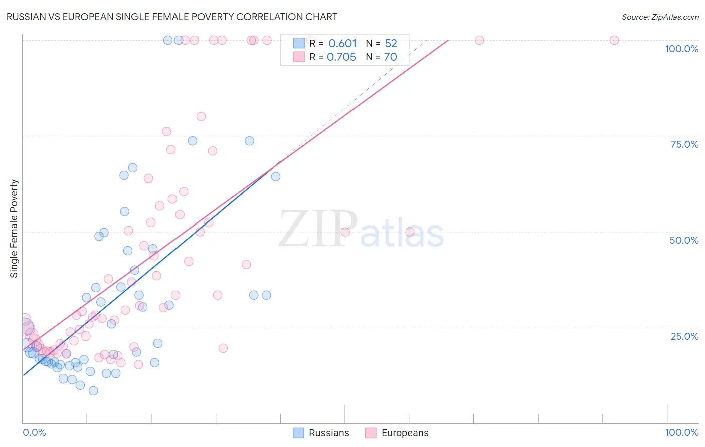 Russian vs European Single Female Poverty