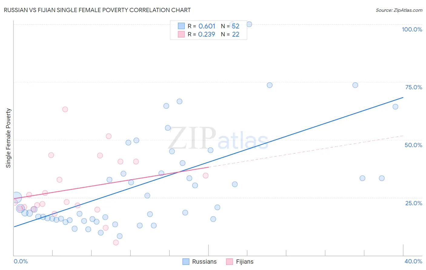 Russian vs Fijian Single Female Poverty