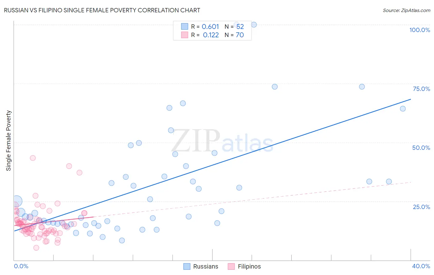 Russian vs Filipino Single Female Poverty