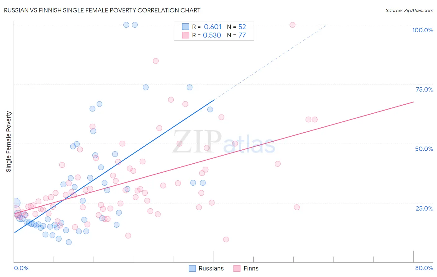 Russian vs Finnish Single Female Poverty