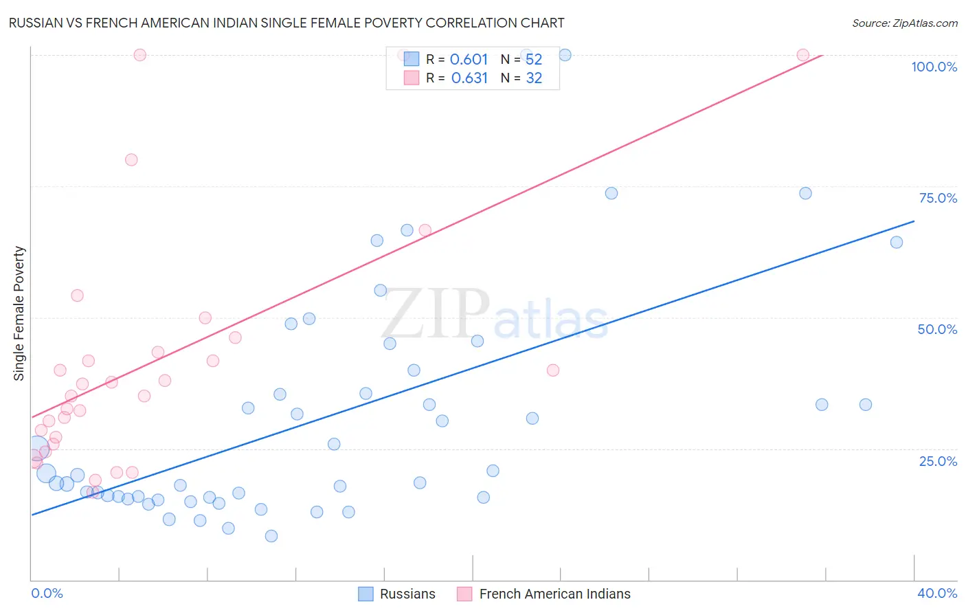 Russian vs French American Indian Single Female Poverty