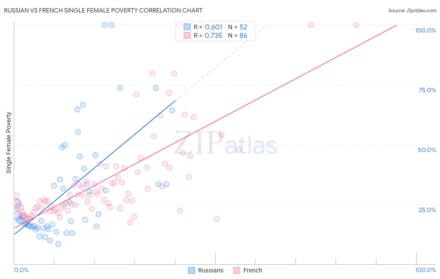 Russian vs French Single Female Poverty