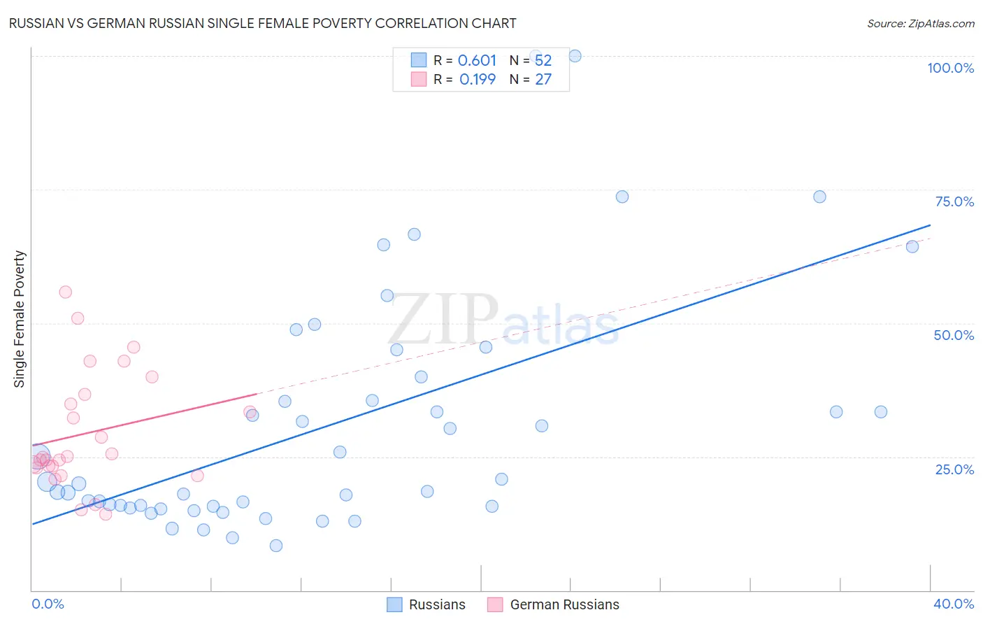 Russian vs German Russian Single Female Poverty