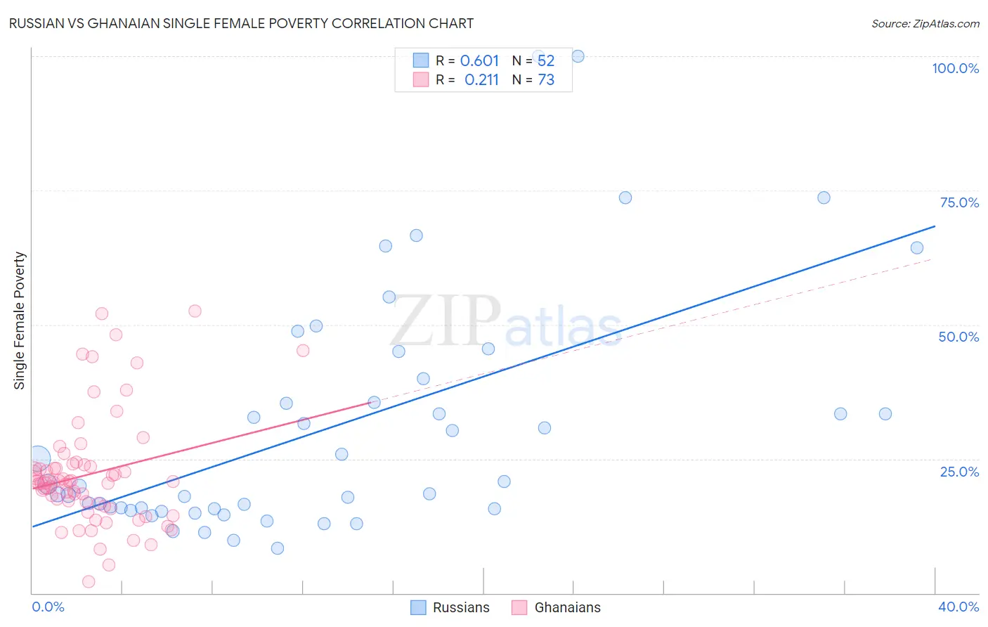 Russian vs Ghanaian Single Female Poverty