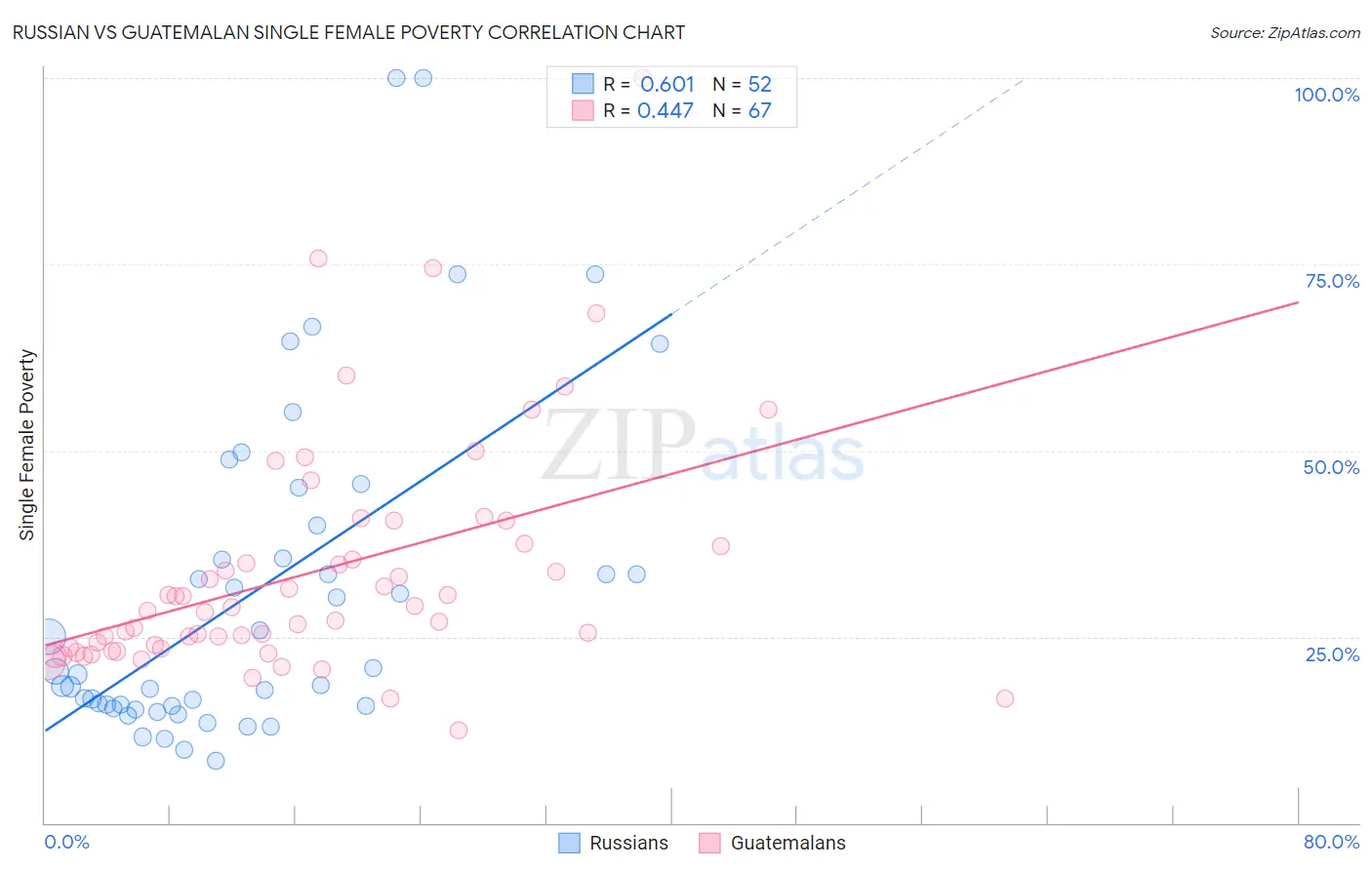 Russian vs Guatemalan Single Female Poverty
