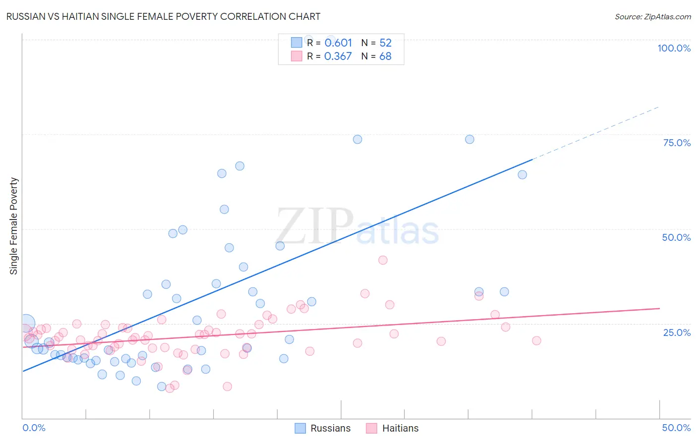 Russian vs Haitian Single Female Poverty