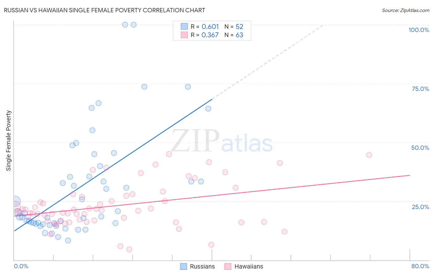 Russian vs Hawaiian Single Female Poverty