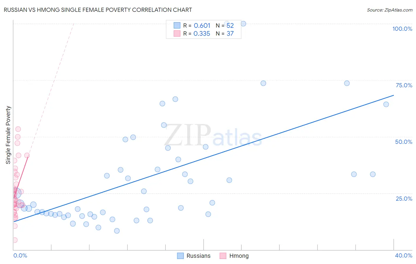 Russian vs Hmong Single Female Poverty