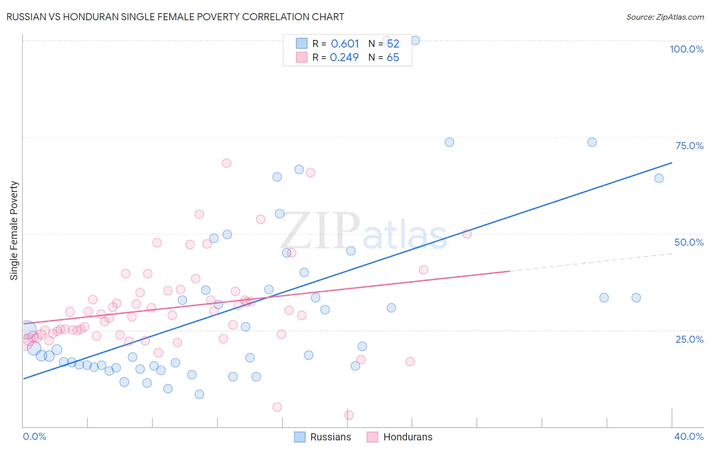 Russian vs Honduran Single Female Poverty