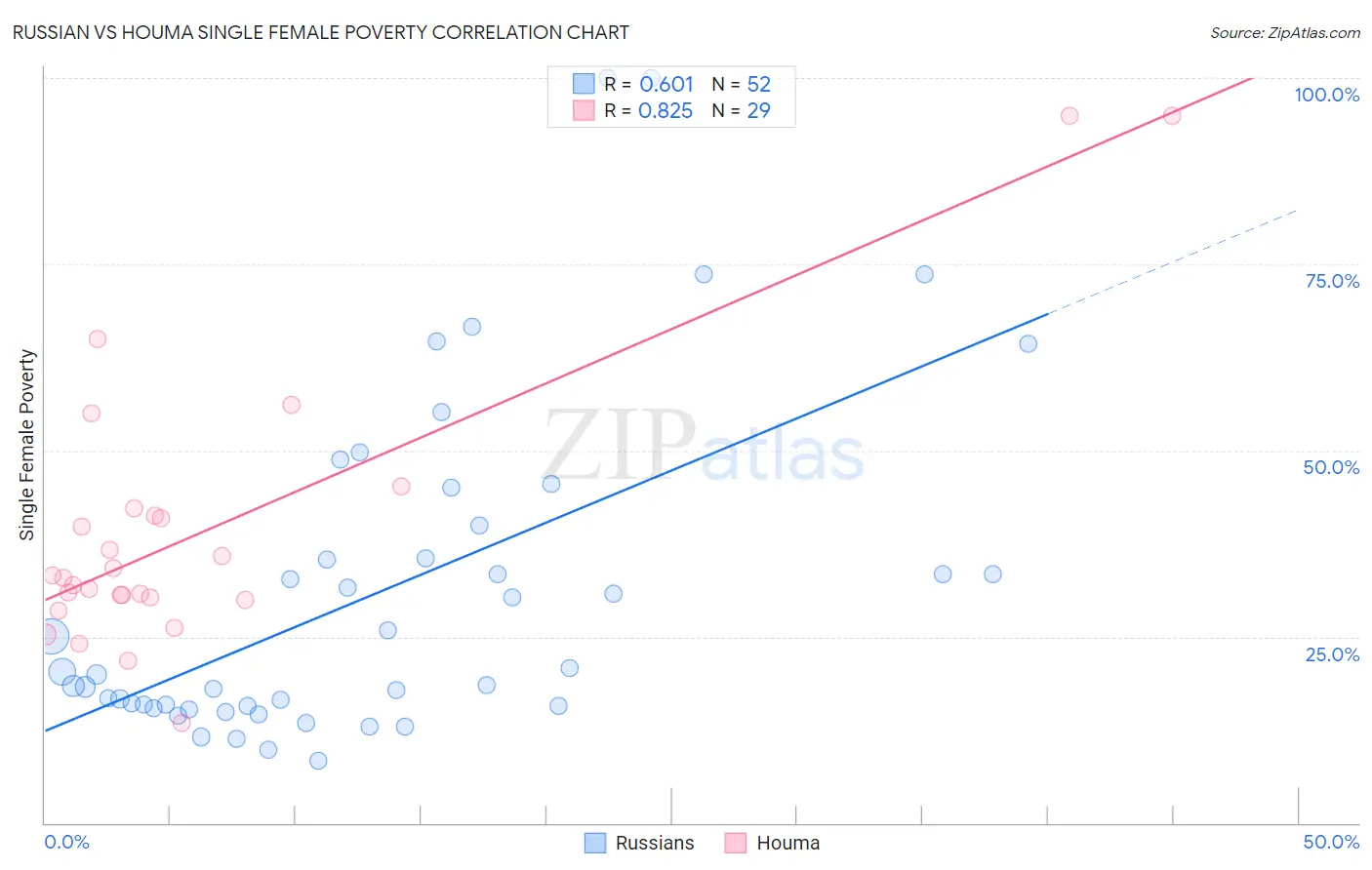 Russian vs Houma Single Female Poverty