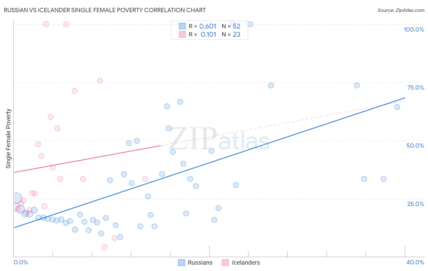Russian vs Icelander Single Female Poverty