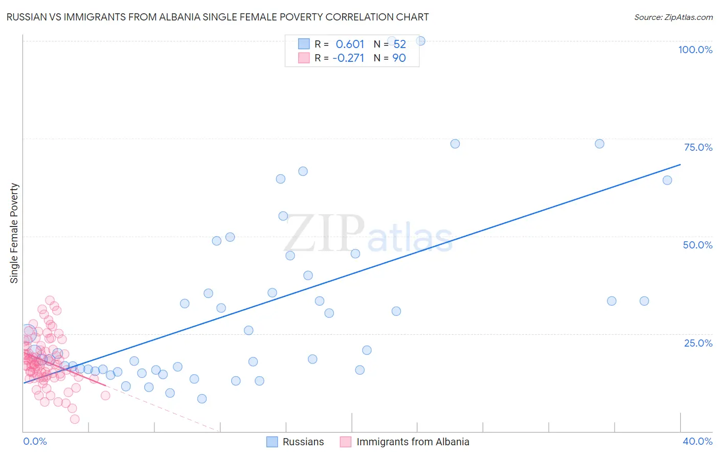 Russian vs Immigrants from Albania Single Female Poverty