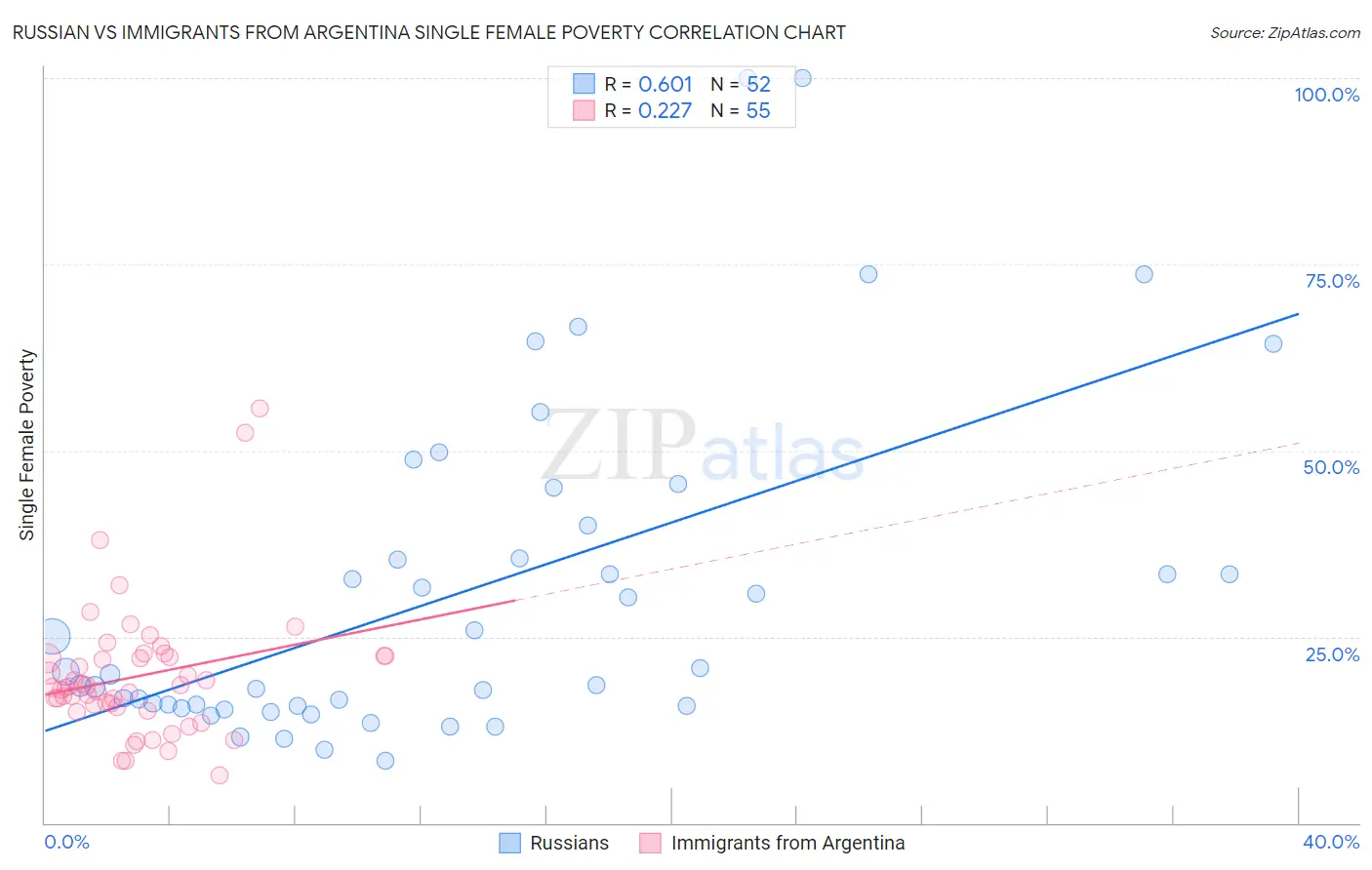 Russian vs Immigrants from Argentina Single Female Poverty
