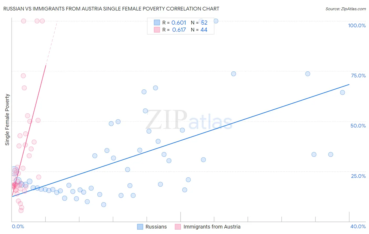 Russian vs Immigrants from Austria Single Female Poverty