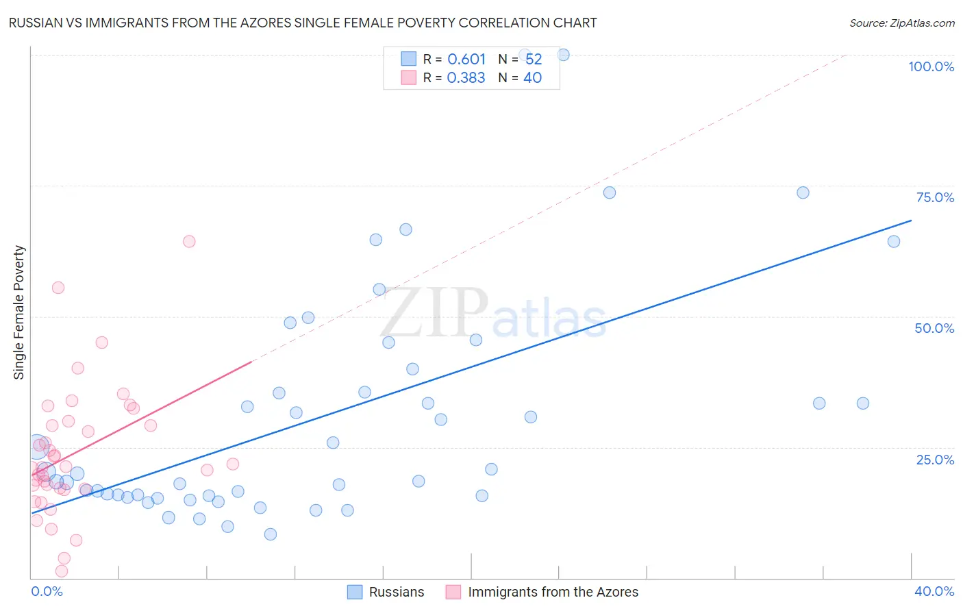 Russian vs Immigrants from the Azores Single Female Poverty