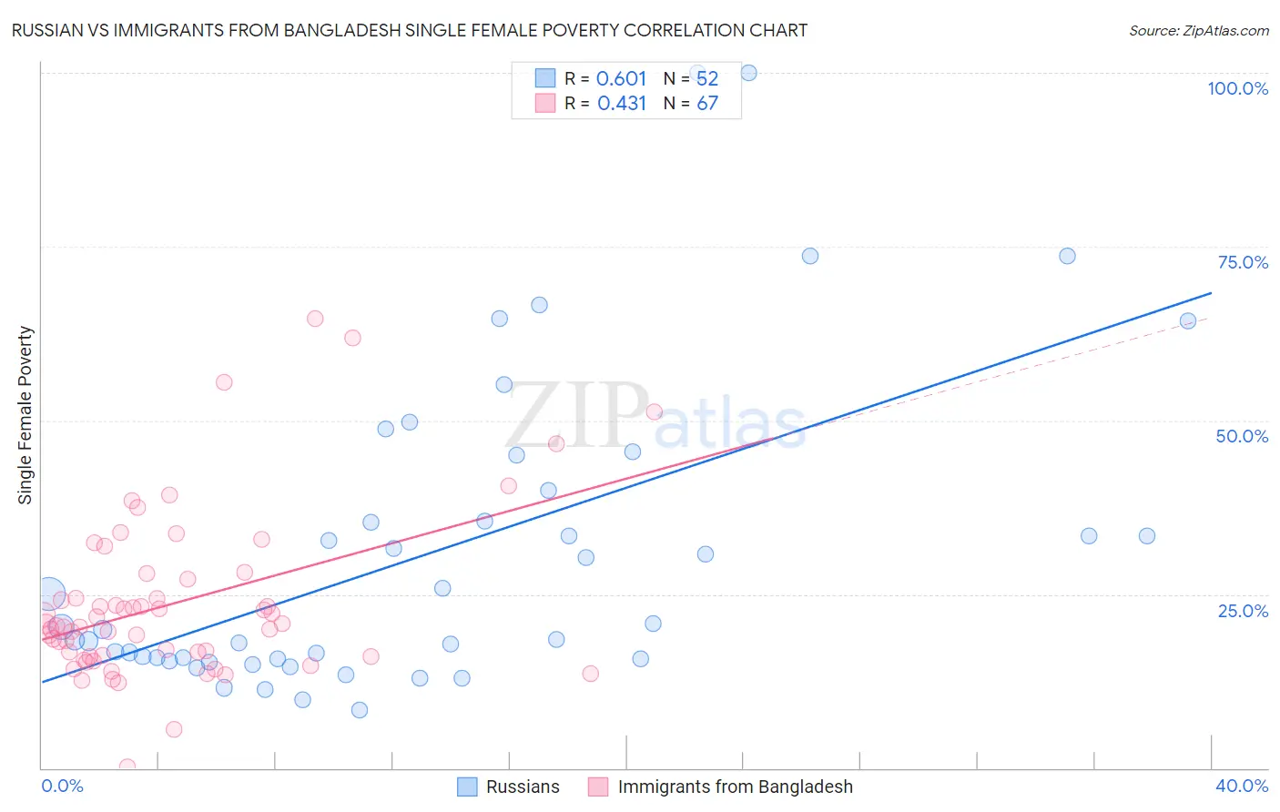 Russian vs Immigrants from Bangladesh Single Female Poverty