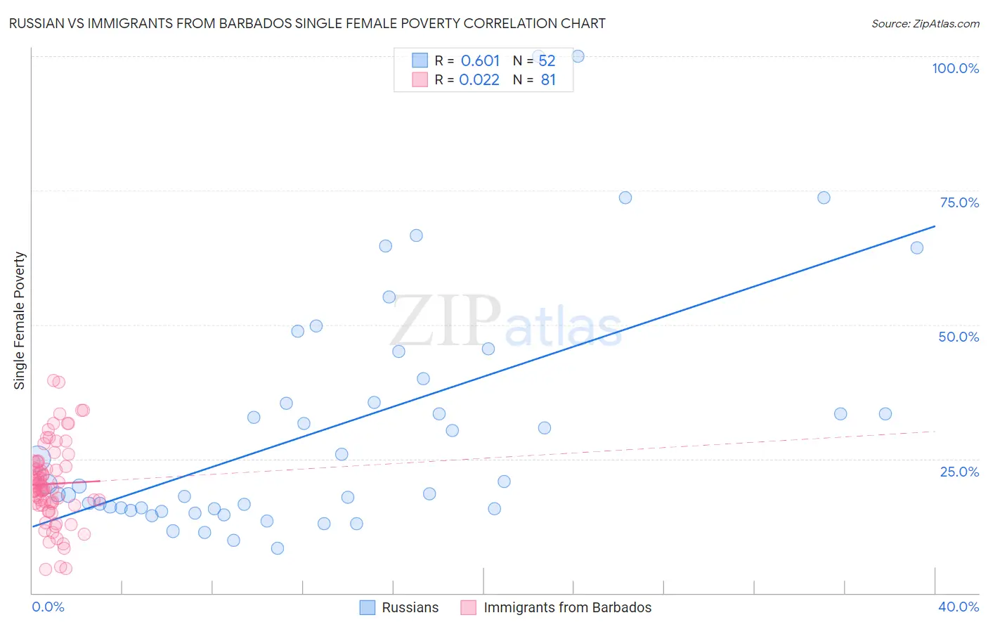 Russian vs Immigrants from Barbados Single Female Poverty